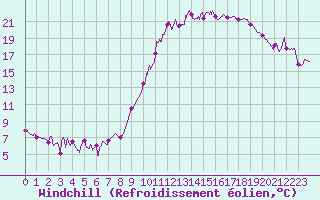 Courbe du refroidissement olien pour Charleville-Mzires (08)