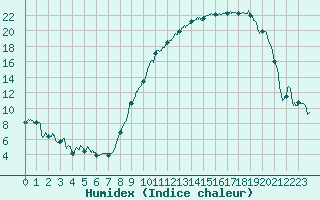 Courbe de l'humidex pour Annecy (74)