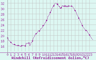 Courbe du refroidissement olien pour Saint-Auban (04)