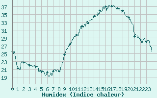 Courbe de l'humidex pour Rodez (12)