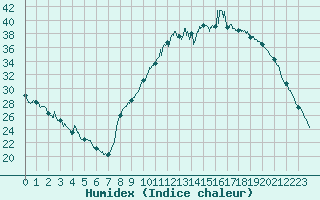 Courbe de l'humidex pour Mont-de-Marsan (40)
