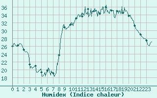 Courbe de l'humidex pour Brest (29)