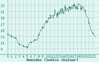 Courbe de l'humidex pour Mauriac (15)
