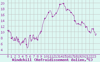 Courbe du refroidissement olien pour Calvi (2B)