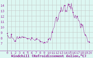 Courbe du refroidissement olien pour Saint Nicolas des Biefs (03)