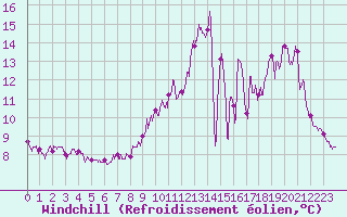 Courbe du refroidissement olien pour Laval (53)