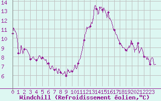 Courbe du refroidissement olien pour Roissy (95)