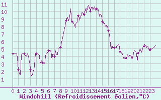 Courbe du refroidissement olien pour Bocognano (2A)