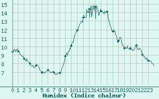 Courbe de l'humidex pour Blois (41)