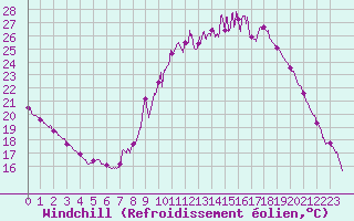 Courbe du refroidissement olien pour Orange (84)