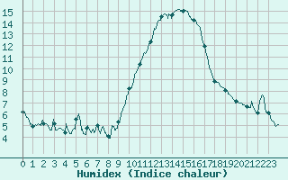 Courbe de l'humidex pour Embrun (05)