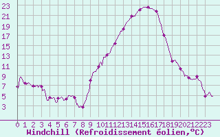 Courbe du refroidissement olien pour Colmar (68)