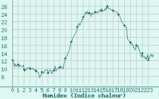 Courbe de l'humidex pour Tarbes (65)