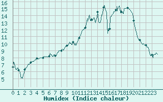 Courbe de l'humidex pour Grenoble/St-Etienne-St-Geoirs (38)