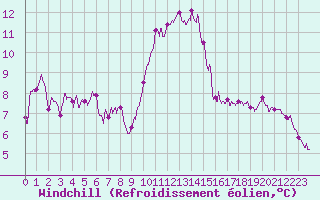 Courbe du refroidissement olien pour Besanon (25)