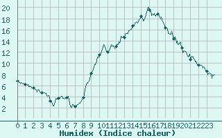 Courbe de l'humidex pour Chambry / Aix-Les-Bains (73)