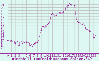 Courbe du refroidissement olien pour Saint-Auban (26)