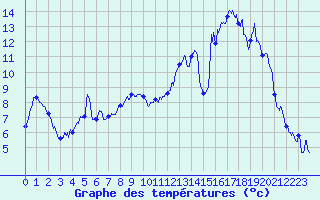 Courbe de tempratures pour Chalmazel Jeansagnire (42)