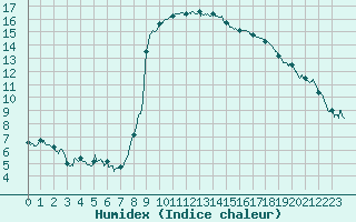 Courbe de l'humidex pour Ajaccio - Campo dell'Oro (2A)