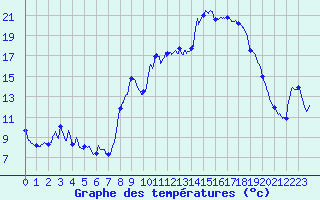 Courbe de tempratures pour Cassis (13)