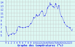 Courbe de tempratures pour Ognville (54)