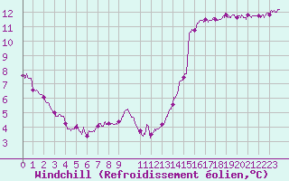 Courbe du refroidissement olien pour Ste (34)