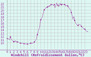 Courbe du refroidissement olien pour Toulon (83)