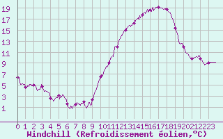 Courbe du refroidissement olien pour Chteaudun (28)