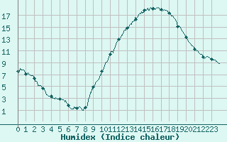 Courbe de l'humidex pour Carcassonne (11)