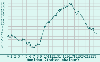 Courbe de l'humidex pour Landivisiau (29)