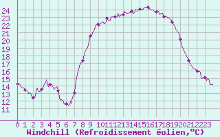 Courbe du refroidissement olien pour Bastia (2B)
