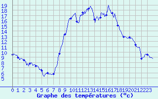 Courbe de tempratures pour Formigures (66)