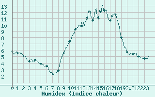 Courbe de l'humidex pour Melun (77)