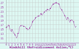 Courbe du refroidissement olien pour Colmar (68)