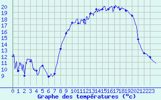 Courbe de tempratures pour Alpuech (12)
