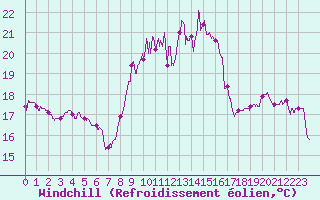 Courbe du refroidissement olien pour Dinard (35)