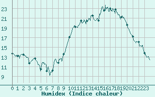 Courbe de l'humidex pour Chlons-en-Champagne (51)