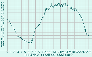 Courbe de l'humidex pour Melun (77)