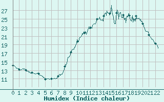 Courbe de l'humidex pour Saint Roman-Diois (26)