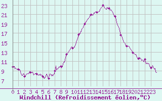 Courbe du refroidissement olien pour Saint-Auban (04)