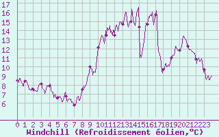 Courbe du refroidissement olien pour Mont-Saint-Vincent (71)