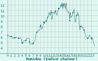 Courbe de l'humidex pour Le Puy - Loudes (43)