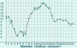 Courbe de l'humidex pour Saint-Etienne (42)
