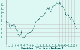 Courbe de l'humidex pour Chlons-en-Champagne (51)