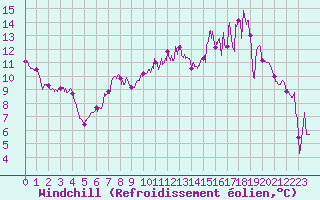 Courbe du refroidissement olien pour Metz-Nancy-Lorraine (57)