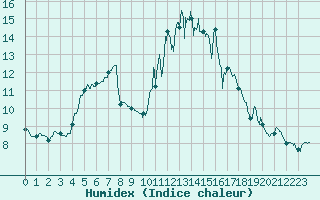 Courbe de l'humidex pour Cherbourg (50)