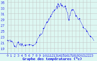 Courbe de tempratures pour Viabon (28)