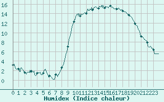 Courbe de l'humidex pour Ajaccio - Campo dell'Oro (2A)
