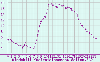 Courbe du refroidissement olien pour Toulon (83)