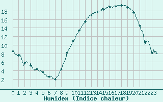 Courbe de l'humidex pour Orlans (45)